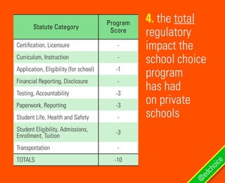 4. the total
regulatory
impact the
school choice
program
has had
on private
schools
@
edchoice
Certification, Licensure
Curriculum, Instruction
Application, Eligibility (for school)
Financial Reporting, Disclosure
Testing, Accountability
Paperwork, Reporting
Student Life, Health and Safety
Student Eligibility, Admissions,
Enrollment, Tuition
Transportation
TOTALS
-
-
-1
-
-3
-3
-
-3
-
-10
Statute Category
Program
Score
 