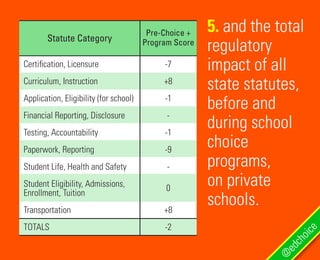 5. and the total
regulatory
impact of all
state statutes,
before and
during school
choice
programs,
on private
schools.
@
edchoice
Certification, Licensure
Curriculum, Instruction
Application, Eligibility (for school)
Financial Reporting, Disclosure
Testing, Accountability
Paperwork, Reporting
Student Life, Health and Safety
Student Eligibility, Admissions,
Enrollment, Tuition
Transportation
TOTALS
-7
+8
-1
-
-1
-9
-
0
+8
-2
Statute Category
Pre-Choice +
Program Score
 