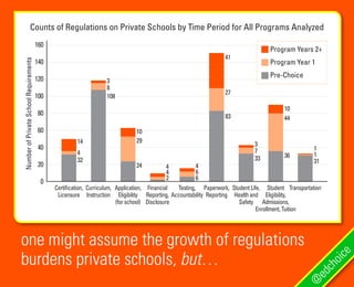one might assume the growth of regulations
burdens private schools, but…
@
edchoice
160
140
120
100
80
60
40
20
0
Certification,
Licensure
Curriculum,
Instruction
Application,
Eligibility
(for school)
Financial
Reporting,
Disclosure
Testing,
Accountability
Paperwork,
Reporting
Student Life,
Health and
Safety
Student
Eligibility,
Admissions,
Enrollment, Tuition
Transportation
NumberofPrivateSchoolRequirements
Program Years 2+
Program Year 1
Pre-Choice
32
108
24
2 6
83
33 36
31
4
8
29
4 6
27
7
44
1
14
3
10
4 4
41
3
10
1
Counts of Regulations on Private Schools by Time Period for All Programs Analyzed
 