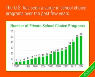 The U.S. has seen a surge in school choice
programs over the past few years.
Number of Private School Choice Programs
60
50
40
30
20
10
0
41
49
51
35
27252322
19
16141312108654
1987 20142012201020082006200420011997
@
edchoice
 