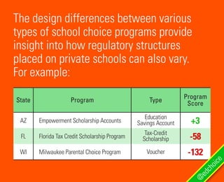 State Program Type
Program
Score
Empowerment Scholarship Accounts
Florida Tax Credit Scholarship Program
Milwaukee Parental Choice Program
AZ
FL
WI
+3
-58
-132
Education
Savings Account
Tax-Credit
Scholarship
Voucher
The design differences between various
types of school choice programs provide
insight into how regulatory structures
placed on private schools can also vary.
For example:
@
edchoice
 