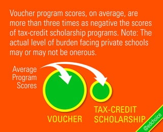 Voucher program scores, on average, are
more than three times as negative the scores
of tax-credit scholarship programs. Note: The
actual level of burden facing private schools
may or may not be onerous.
@
edchoice
VOUCHER
TAX-CREDIT
SCHOLARSHIP
Average
Program
Scores
 