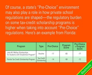 Of course, a state’s “Pre-Choice” environment
may also play a role in how private school
regulations are shaped—the regulatory burden
on some tax-credit scholarship programs is
higher when taking into account “Pre-Choice”
regulations. Here’s an example from Florida:
@
edchoice
John M. McKay Scholarships
for Students with Disabilities Program*
Florida Tax Credit Scholarship Program
Program Type Pre-Choice
Pre-Choice
+ Program
Score
Program
Score
Voucher
Tax-Credit
Scholarship
-17
-14
-60
-58
-77
-72
 
