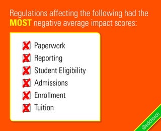 Regulations affecting the following had the
MOST negative average impact scores:
@
edchoice
Paperwork
Reporting
Student Eligibility
Admissions
Enrollment
Tuition
8
8
8
8
8
8
 