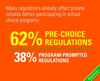 Many regulations already affect private
schools before participating in school
choice programs:
@
edchoice
62%
38%
PRE-CHOICE
REGULATIONS
PROGRAM-PROMPTED
REGULATIONS
 