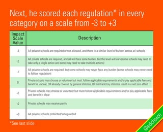 -3
-2
-1
0
+1
+2
+3
All private schools are required or not allowed, and there is a similar level of burden across all schools
All private schools are required, and all will face some burden, but the level will vary (some schools may need to
take only a single action and some may need to take multiple actions)
All private schools are required, but some schools may never face any burden (some schools may never need
to follow regulation)
Private schools may choose or volunteer but must follow applicable requirements and/or pay applicable fees and
benefit is unclear, OR already covered by general statutes, OR contradictory statutes result in a net zero effect
Private schools may choose or volunteer but must follow applicable requirements and/or pay applicable fees
and benefit is clear
Private schools may receive parity
All private schools protected/safeguarded
Description
Impact
Scale
Value
Next, he scored each regulation* in every
category on a scale from -3 to +3
*See last slide
@
edchoice
 