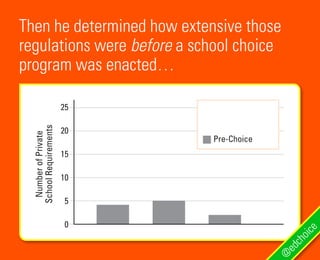 25
20
15
10
5
0
NumberofPrivate
SchoolRequirements
Pre-Choice
Then he determined how extensive those
regulations were before a school choice
program was enacted…
@
edchoice
 