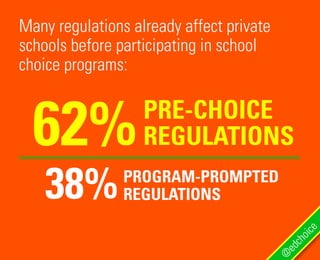 Many regulations already affect private
schools before participating in school
choice programs:
@
edchoice
62%
38%
PRE-CHO...