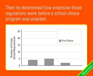 25
20
15
10
5
0
NumberofPrivate
SchoolRequirements
Pre-Choice
Then he determined how extensive those
regulations were befo...