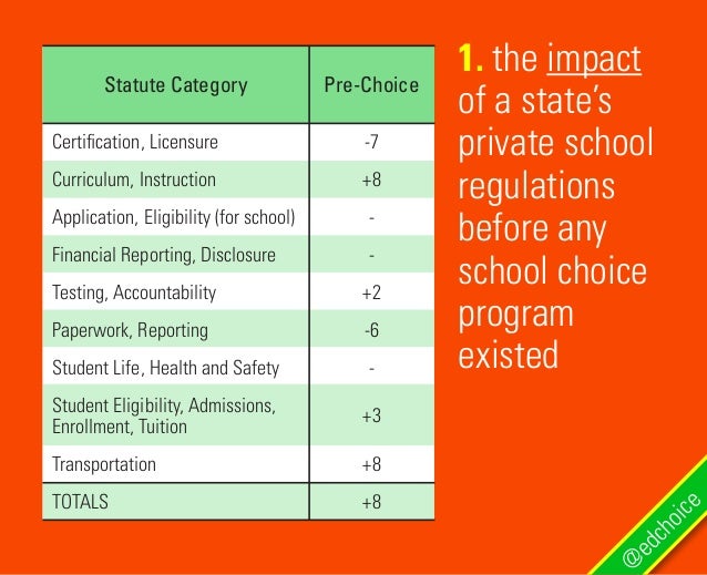 Breaking Down Public Rules On Private Schools Measuring The Regulat Breaking Down Public Rules On Private Schools Measuring The Regulat