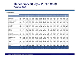 Public SaaS Benchmarking (Oct. 09)