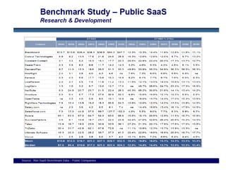 Public SaaS Benchmarking (Oct. 09)