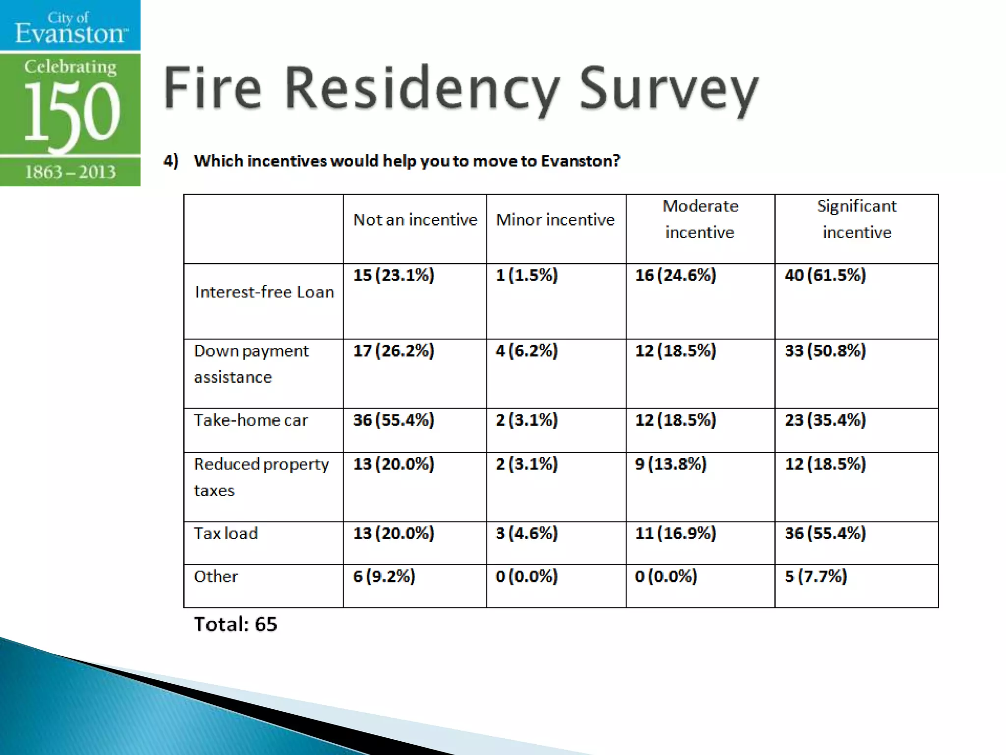 Public safety personnel survey results 3.4.13