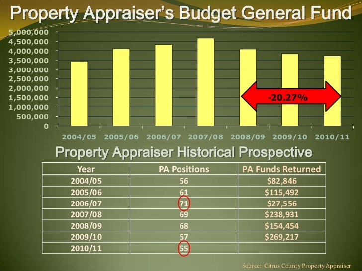 Citrus County Property Appraiser Budget Presentation March 2011