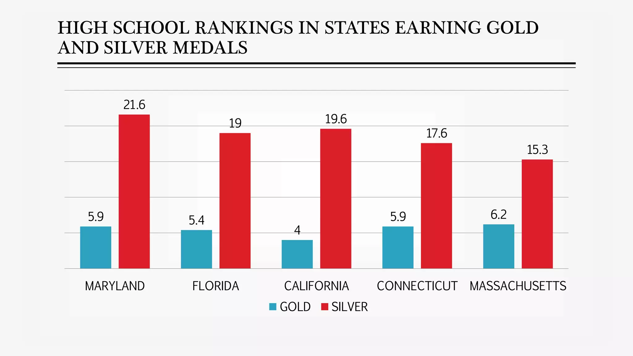HIGH SCHOOL RANKINGS IN STATES EARNING GOLD
AND SILVER MEDALS
5.9 5.4
4
5.9 6.2
21.6
19 19.6
17.6
15.3
MARYLAND FLORIDA CALIFORNIA CONNECTICUT MASSACHUSETTS
GOLD SILVER
 