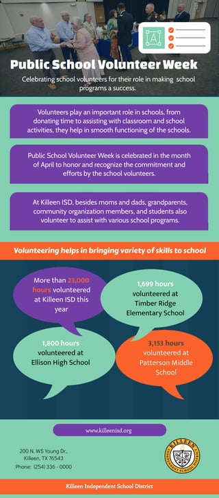 Public School Volunteer Week
Volunteers play an important role in schools, from
donating time to assisting with classroom and school
activities, they help in smooth functioning of the schools.
Volunteering helps in bringing variety of skills to school
Public School Volunteer Week is celebrated in the month
of April to honor and recognize the commitment and
efforts by the school volunteers.
More than 23,000
hours volunteered


at Killeen ISD this
year
3,153 hours
volunteered at


Patterson Middle
School
At Killeen ISD, besides moms and dads, grandparents,
community organization members, and students also
volunteer to assist with various school programs.
1,800 hours
volunteered at


Ellison High School
1,699 hours
volunteered at


Timber Ridge
Elementary School
Celebrating school volunteers for their role in making  school
programs a success. 
www.killeenisd.org
Killeen Independent School District
200 N. WS Young Dr.,


Killeen, TX 76543
Phone:  (254) 336 - 0000
 