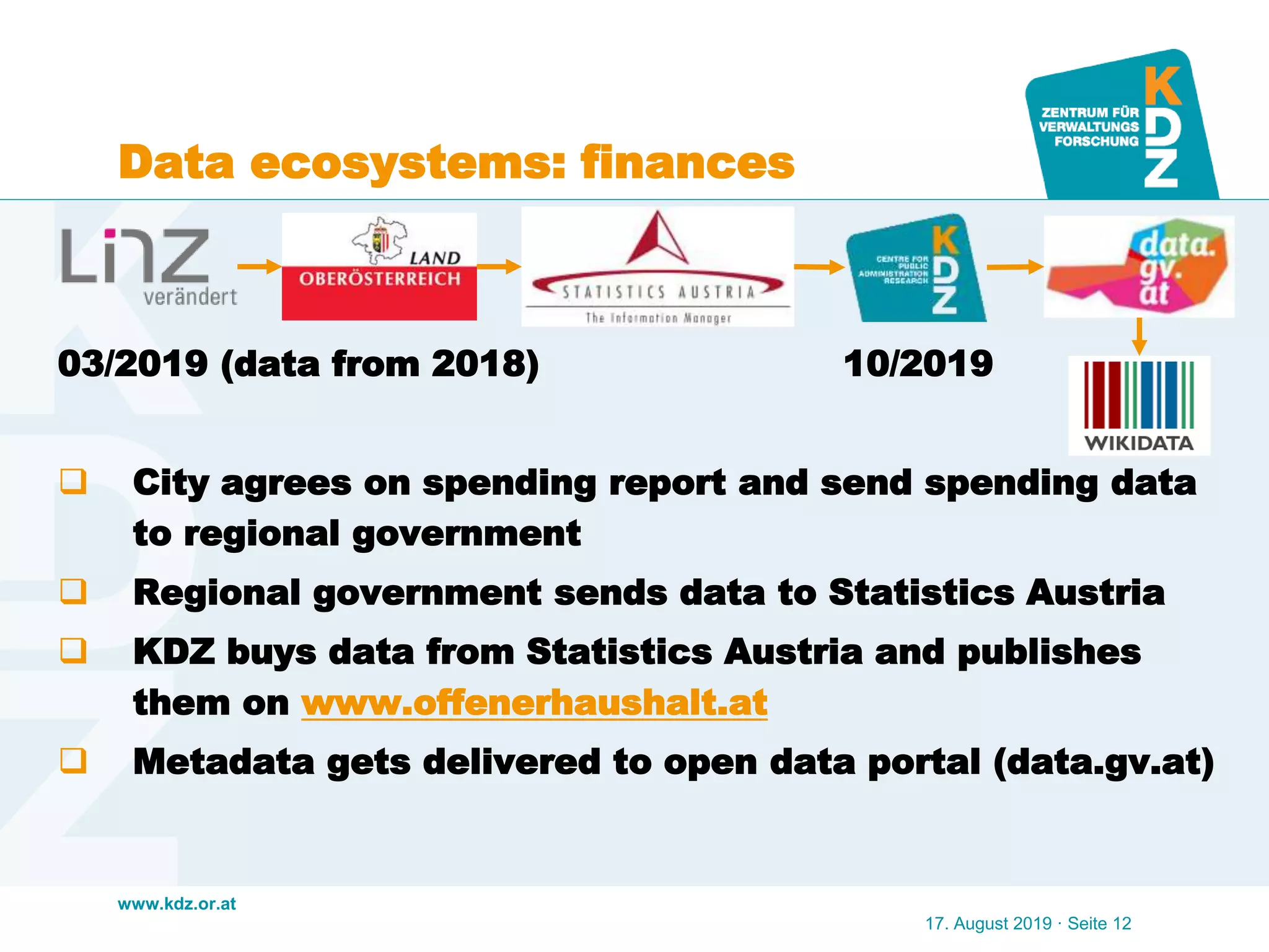 www.kdz.or.at
Data ecosystems: finances
17. August 2019 · Seite 12
03/2019 (data from 2018) 10/2019
 City agrees on spending report and send spending data
to regional government
 Regional government sends data to Statistics Austria
 KDZ buys data from Statistics Austria and publishes
them on www.offenerhaushalt.at
 Metadata gets delivered to open data portal (data.gv.at)
 