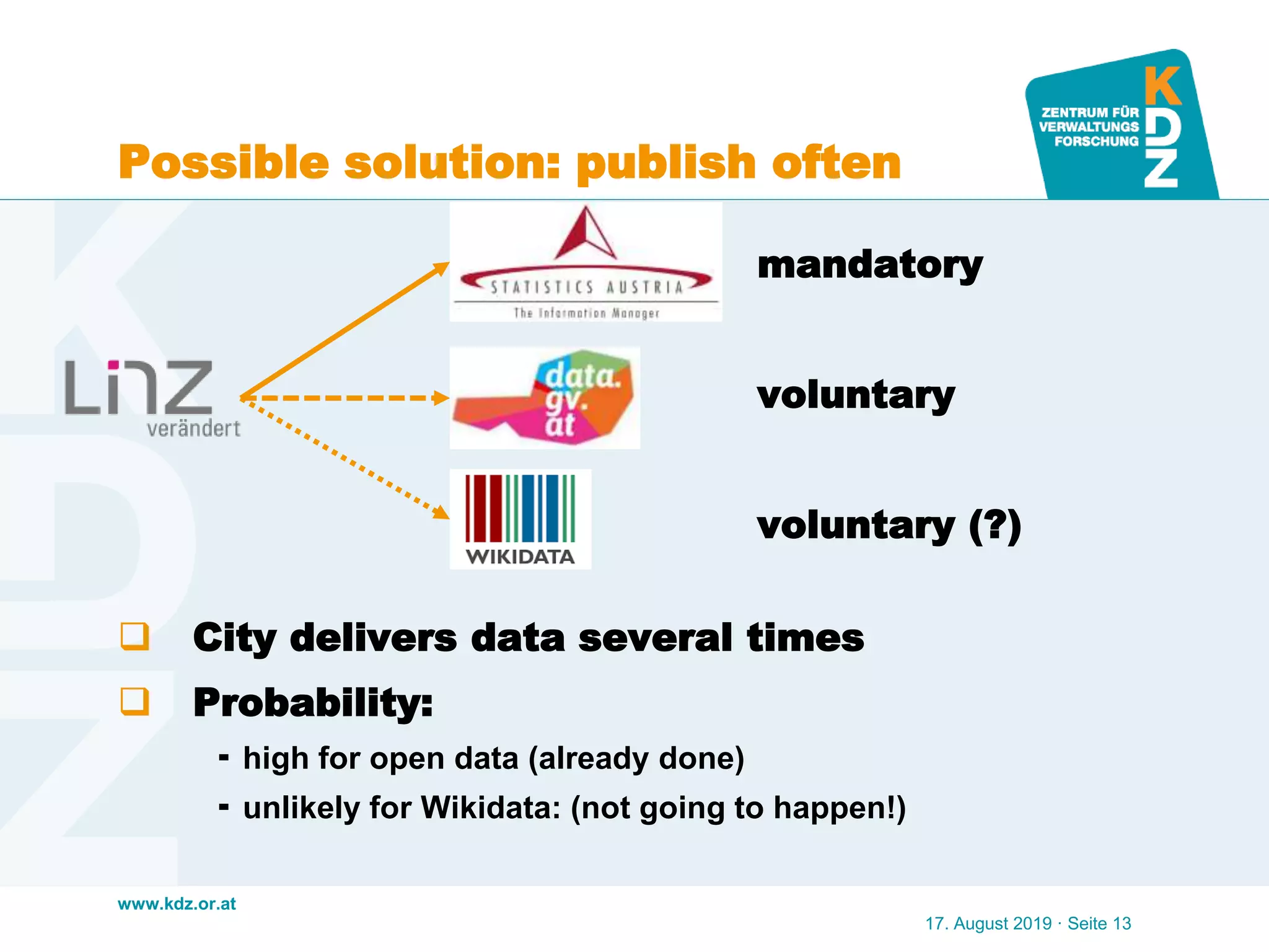 www.kdz.or.at
Possible solution: publish often
 City delivers data several times
 Probability:
 high for open data (already done)
 unlikely for Wikidata: (not going to happen!)
17. August 2019 · Seite 13
mandatory
voluntary
voluntary (?)
 