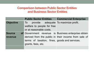 Comparison between Public Sector Entities
and Business Sector Entities
Public Sector Entities Commercial Enterprise
Objective To provide adequate
welfare to people for free
or at reasonable costs.
To maximize profit.
Source of
revenue
Government revenue is
derived from the public in
terms of taxation, fines,
grants, fees, etc.
Business enterprise obtain
their income from sale of
goods and services.
 