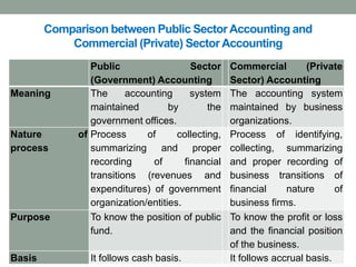 Comparison between Public Sector Accounting and
Commercial (Private) Sector Accounting
Public Sector
(Government) Accounting
Commercial (Private
Sector) Accounting
Meaning The accounting system
maintained by the
government offices.
The accounting system
maintained by business
organizations.
Nature of
process
Process of collecting,
summarizing and proper
recording of financial
transitions (revenues and
expenditures) of government
organization/entities.
Process of identifying,
collecting, summarizing
and proper recording of
business transitions of
financial nature of
business firms.
Purpose To know the position of public
fund.
To know the profit or loss
and the financial position
of the business.
Basis It follows cash basis. It follows accrual basis.
 