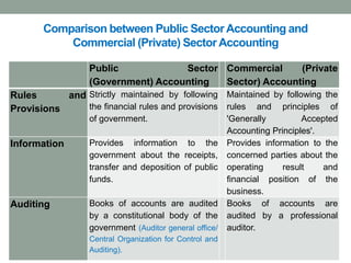 Comparison between Public Sector Accounting and
Commercial (Private) Sector Accounting
Public Sector
(Government) Accounting
Commercial (Private
Sector) Accounting
Rules and
Provisions
Strictly maintained by following
the financial rules and provisions
of government.
Maintained by following the
rules and principles of
'Generally Accepted
Accounting Principles'.
Information Provides information to the
government about the receipts,
transfer and deposition of public
funds.
Provides information to the
concerned parties about the
operating result and
financial position of the
business.
Auditing Books of accounts are audited
by a constitutional body of the
government (Auditor general office/
Central Organization for Control and
Auditing).
Books of accounts are
audited by a professional
auditor.
 
