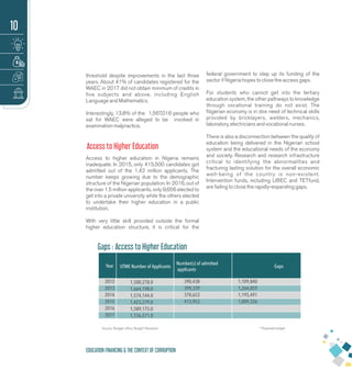 threshold despite improvements in the last three
years. About 41% of candidates registered for the
WAEC in 2017 did not obtain minimum of credits in
ﬁve subjects and above, including English
Language and Mathematics.
Interestingly, 13.8% of the 1,567,016 people who
sat for WAEC were alleged to be involved in
examination malpractice.
Access to Higher Education
Access to higher education in Nigeria remains
inadequate. In 2015, only 415,500 candidates got
admitted out of the 1.42 million applicants. The
number keeps growing due to the demographic
structure of the Nigerian population. In 2016, out of
the over 1.5 million applicants, only 9,656 elected to
get into a private university while the others elected
to undertake their higher education in a public
institution.
With very little skill provided outside the formal
higher education structure, it is critical for the
federal government to step up its funding of the
sector if Nigeria hopes to close the access gaps.
For students who cannot get into the tertiary
education system, the other pathways to knowledge
through vocational training do not exist. The
Nigerian economy is in dire need of technical skills
provided by bricklayers, welders, mechanics,
laboratory, electricians and vocational nurses.
There is also a disconnection between the quality of
education being delivered in the Nigerian school
system and the educational needs of the economy
and society. Research and research infrastructure
critical to identifying the abnormalities and
fracturing lasting solution for the overall economic
well-being of the country is non-existent.
Intervention funds, including UBEC and TETfund,
are failing to close the rapidly-expanding gaps.
Gaps : Access to Higher Education
Year Gaps
2012
2013
2014
2015
2016
2017
* Proposed budgetSource: Budget ofﬁce, BudgIT Research
UTME Number of Applicants
Number(s) of admitted
applicants
1,500,278.0
1,664,198.0
1,574,144.0
1,423,279.0
1,589,175.0
1,736,571.0
390,438
399,339
378,653
413,953
1,109,840
1,264,859
1,195,491
1,009,326
10
EDUCATION FINANCING & THE CONTEXT OF CORRUPTION
 