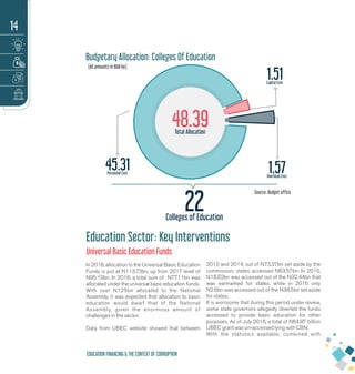 Colleges of Education
45.31Personnel Cost 1.57Overhead Cost
48.39Total Allocation
1.51Capital Cost
22
(All amounts in NGN bn)
Budgetary Allocation: Colleges Of Education
Education Sector: Key Interventions
In 2018, allocation to the Universal Basic Education
Funds is put at N113.73bn, up from 2017 level of
N95.19bn. In 2016, a total sum of N77.11bn was
allocated under the universal basic education funds.
With over N125bn allocated to the National
Assembly, it was expected that allocation to basic
education would dwarf that of the National
Assembly, given the enormous amount of
challenges in the sector.
Data from UBEC website showed that between
2013 and 2014, out of N73.37bn set aside by the
commission, states accessed N63.57bn. In 2015,
N18.52bn was accessed out of the N32.44bn that
was earmarked for states, while in 2016 only
N2.6bn was accessed out of the N38.5bn set aside
for states.
It is worrisome that during this period under review,
some state governors allegedly diverted the funds
accessed to provide basic education for other
purposes. As of July 2016, a total of N64.87 billion
UBEC grant was un-accessed lying with CBN.
With the statistics available, combined with
Universal Basic Education Funds
Source: Budget office
14
EDUCATION FINANCING & THE CONTEXT OF CORRUPTION
 