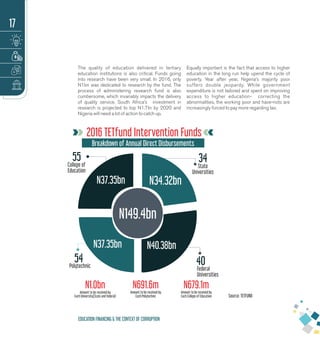 The quality of education delivered in tertiary
education institutions is also critical. Funds going
into research have been very small. In 2016, only
N1bn was dedicated to research by the fund. The
process of administering research fund is also
cumbersome, which invariably impacts the delivery
of quality service. South Africa’s investment in
research is projected to top N1.7tn by 2020 and
Nigeria will need a lot of action to catch up.
2016 TETfund Intervention Funds
Breakdown of Annual Direct Disbursements
55 34
54 40
College of
Education
State
Universities
N34.32bnN37.35bn
N149.4bn
N37.35bn N40.38bn
Polytechnic
Federal
Universities
N1.0bn
Amount to be received by
Each University(State and federal)
N691.6m
Amount to be received by
Each Polytechnic
N679.1m
Amount to be received by
Each College of Education Source: TETFUND
Equally important is the fact that access to higher
education in the long run help upend the cycle of
poverty. Year after year, Nigeria’s majority poor
suffers double jeopardy. While government
expenditure is not tailored and spent on improving
access to higher education- correcting the
abnormalities, the working poor and have-nots are
increasingly forced to pay more regarding tax.
17
EDUCATION FINANCING & THE CONTEXT OF CORRUPTION
 