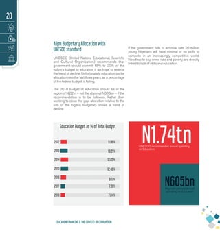 Align Budgetary Allocation with
UNESCO standard
UNESCO (United Nations Educational, Scientiﬁc
and Cultural Organization) recommends that
government should commit 15% to 20% of the
nation’s budget to education if we hope to reverse
the trend of decline. Unfortunately, education sector
allocation over the last three years, as a percentage
of the federal budget, is falling.
The 2018 budget of education should be in the
region of N2.2tn — not the abysmal N606bn — if the
recommendation is to be followed. Rather than
working to close the gap, allocation relative to the
size of the nigeria budgetary shows a trend of
decline
If the government fails to act now, over 20 million
young Nigerians will have minimal or no skills to
compete in an increasingly competitive world.
Needless to say, crime rate and poverty are directly
linked to lack of skills and education.
2012
2017
2016
2015
2014
2013
2018
Education Budget as % of Total Budget
20
EDUCATION FINANCING & THE CONTEXT OF CORRUPTION
9.86%
10.21%
12.05%
12.46%
9.17%
7.31%
7.04%
UNESCO recommended annual spending
on Education
N1.74tn
N605bnNigeria’s present annual
spending on EducationNigeria’s present annual
spending on Education
 
