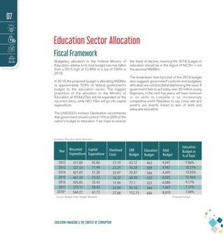 Education Sector Allocation
Fiscal Framework
Budgetary allocation to the Federal Ministry of
Education, relative to its total budget size, has fallen
from a 2015 high of 12.46% to a low of 7.04% in
2018.
In 2018, the proposed budget is allocating N606bn
or approximately 7.04% of federal government's
budget to the education sector. The biggest
proportion of the allocation to the Ministry of
Education, at N544.27bn, will be expended on the
recurrent items, while N61.73bn will go into capital
expenditure.
The UNESCO's Incheon Declaration recommends
that government should commit 15% to 20% of the
nation's budget to education if we hope to reverse
the trend of decline, meaning the 2018 budget of
education should be in the region of N2.2tn — not
the abysmal N606bn.
The breakdown (line-by-Line) of the 2018 budget
also suggests government's policies and budgetary
allocation are not directed at addressing the issue. If
government fails to act today, over 20 million young
Nigerians, in the next ﬁve years, will have minimum
or no skills to compete in an increasingly
competitive world. Needless to say, crime rate and
poverty are directly linked to lack of skills and
adequate education.
Year Recurrent
Expenditure
Overhead
Costs
Total
Budget
Education
Budget as
% of Total
2012
2013
2014
2015
2016
Summary: Education sector Allocation
2017
* Proposed budget
Capital
Expenditure
UBE
Budget
Education
Budget
2018*
Source: Budget ofﬁce, BudgIT Research
317.89
337.53
421.03
441.34
426.85
375.11
544.27
27.19
23.29
22.97
18.32
17.99
22.89
27.68
463
509
566
552
557
544
606
55.06
71.94
51.28
23.52
35.43
50.43
61.73
63.12
76.28
70.47
68.38
77.1
95.18
113.73
4,697
4,987
4,695
4,425
6,080
7,441
8,610
9.86%
10.21%
12.05%
12.46%
9.17%
7.31%
7.04%
07
EDUCATION FINANCING & THE CONTEXT OF CORRUPTION
 