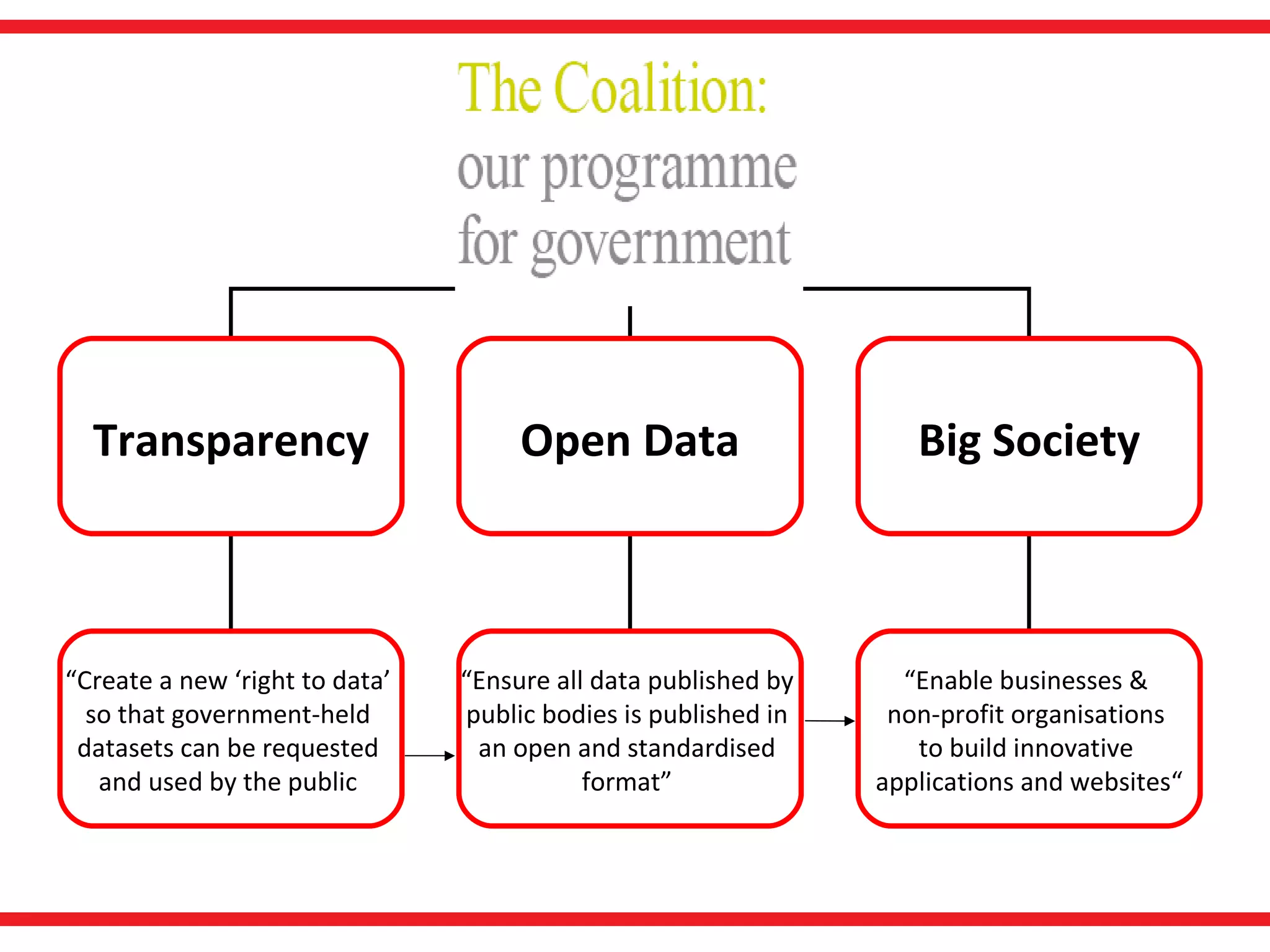 Transparency Open Data Big Society “ Create a new ‘right to data’  so that government-held  datasets can be requested  and used by the public  “ Ensure all data published by  public bodies is published in  an open and standardised  format”  “ Enable businesses &  non-profit organisations  to build innovative  applications and websites“ 
