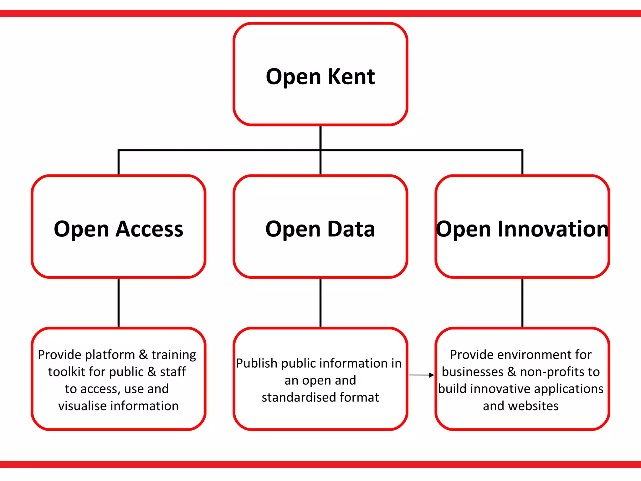 Open Kent Open Access Open Data Open Innovation Provide platform & training  toolkit for public & staff  to access, use and  visualise information Publish public information in  an open and standardised format Provide environment for  businesses & non-profits to  build innovative applications  and websites  