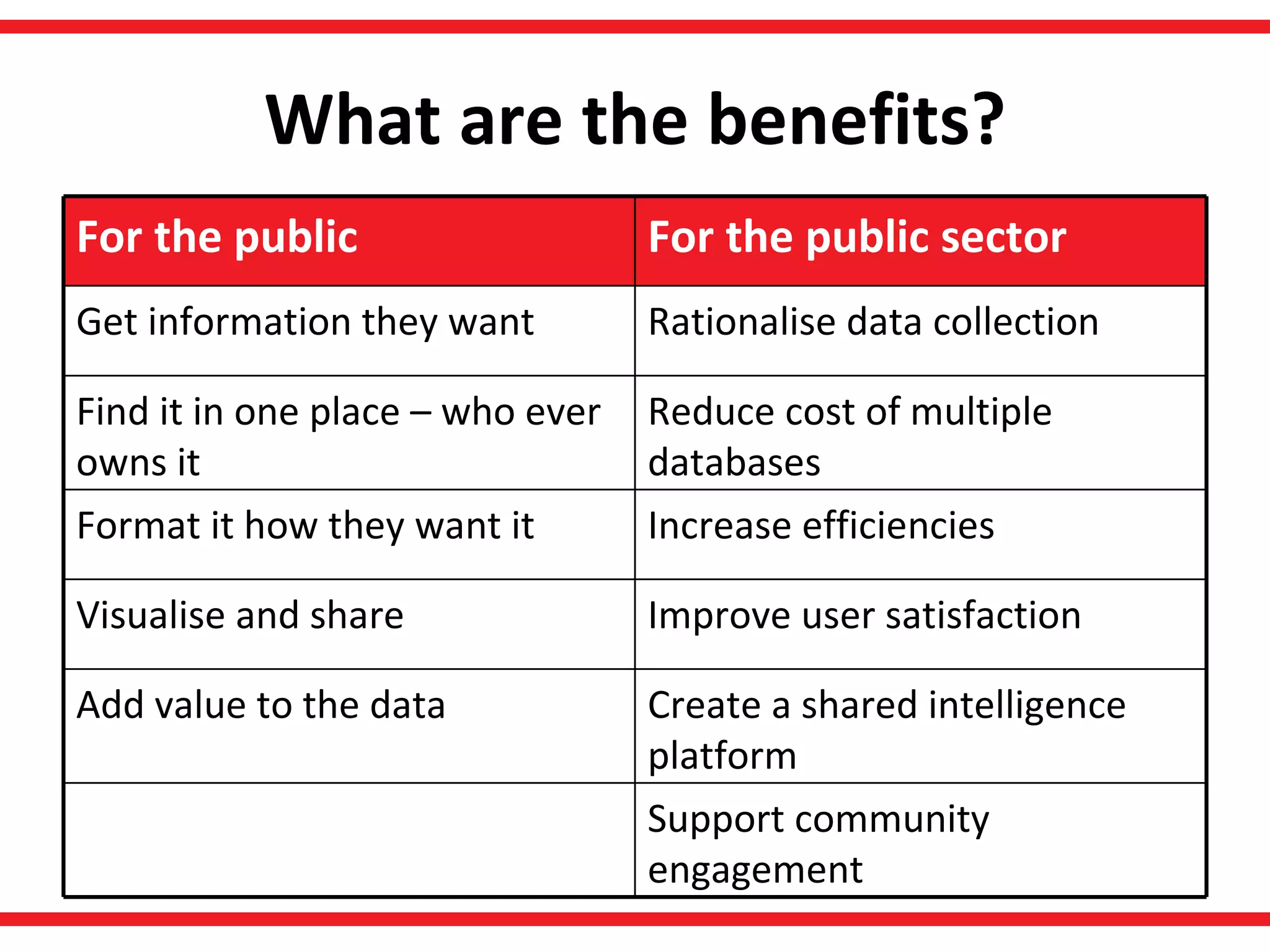 What are the benefits? Support community engagement Create a shared intelligence platform Add value to the data Improve user satisfaction Visualise and share Increase efficiencies Format it how they want it Reduce cost of multiple databases Find it in one place – who ever owns it Rationalise data collection Get information they want For the public sector For the public 