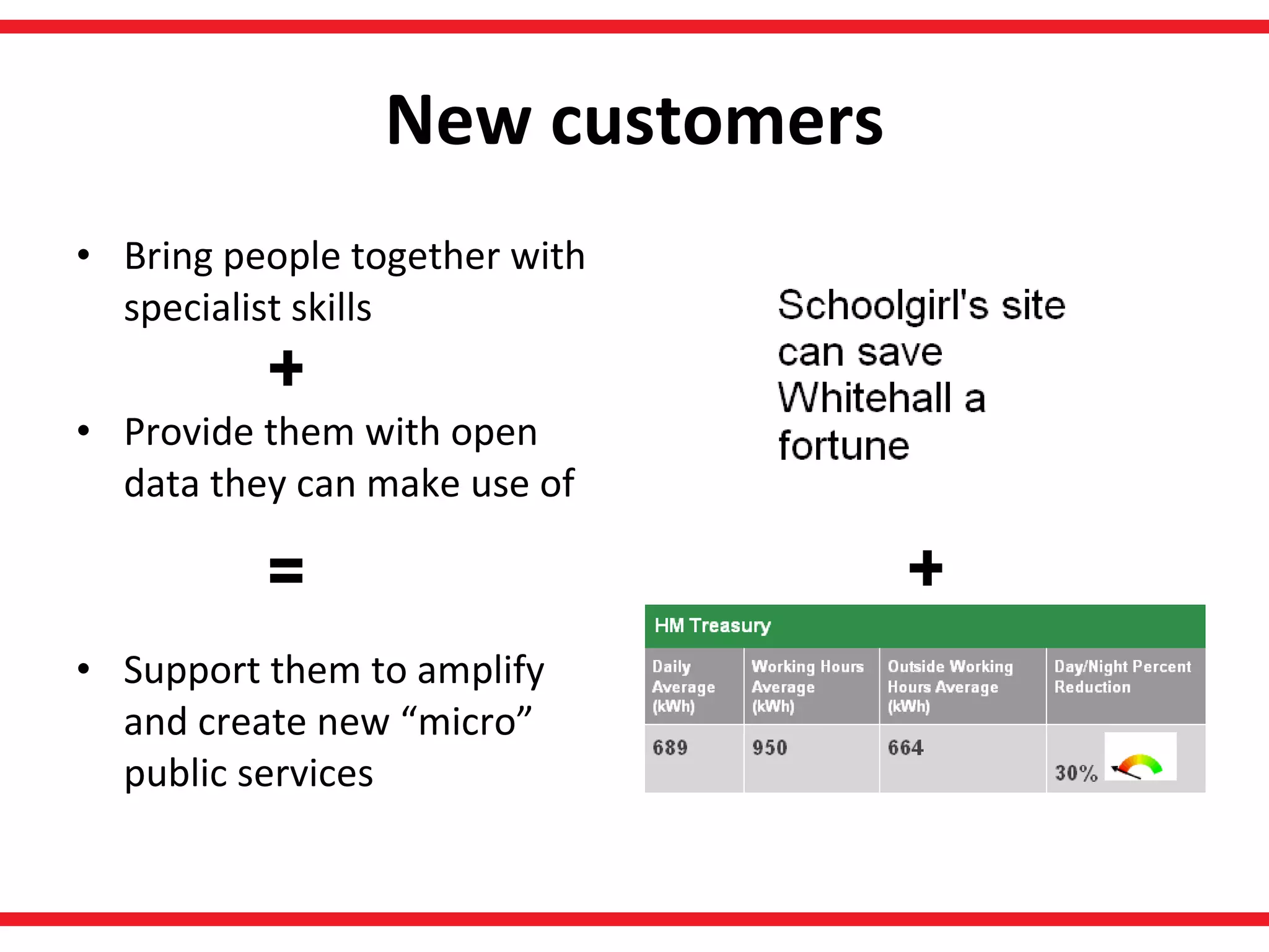 New customers Bring people together with specialist skills  Provide them with open data they can make use of  Support them to amplify and create new “micro” public services + + = 