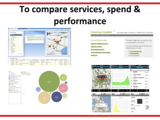 To compare services, spend & performance 