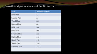Growth and performance of Public Sector
Plan Number of PSU
First Plan 5
Second Plan 21
Third Plan 48
Fourth Plan 85
Fifth Plan 122
Sixth Plan 186
Seventh Plan 221
Eighth Plan 237
Ninth Plan 238
Tenth Plan 240
Eleventh Plan 242
 