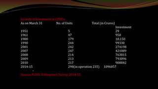 Growth of Investment in CPSE's
As on March 31 No. of Units Total (in Crores)
Investment
1951 5 29
1961 47 950
1980 179 18,150
1990 244 99330
2001 242 274198
2007 247 421089
2008 214 763815
2009 213 793096
2010 217 908842
2014-15 298(in operation 235) 1096057
-
Source: Public Enterprises Survey 2014-15
 