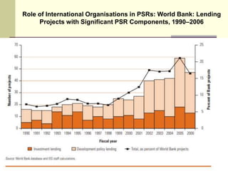 Role of International Organisations in PSRs: World Bank: Lending
Projects with Significant PSR Components, 1990–2006
26
 