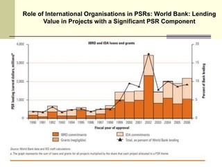 Role of International Organisations in PSRs: World Bank: Lending
Value in Projects with a Significant PSR Component
27
 