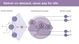 EVENT DRIVEN CONTINUOUS SCALING PAY BY USAGE
Deliver on demand, never pay for idle
 