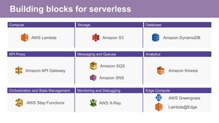Building blocks for serverless
AWS Lambda Amazon DynamoDB
Amazon SNS
Amazon API Gateway
Amazon SQS
Amazon Kinesis
Amazon S...