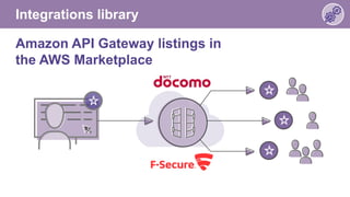 Integrations library
Amazon API Gateway listings in
the AWS Marketplace
 