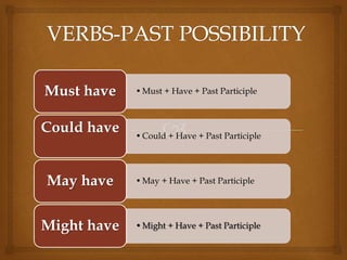 •Must + Have + Past ParticipleMust have
•Could + Have + Past Participle
Could have
•May + Have + Past ParticipleMay have
•Might + Have + Past ParticipleMight have
 