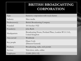 BRITISH BROADCASTING
CORPORATION
Type Statutory corporation with royal charter
Industry Mass media
Predecessor(s) British Broadcasting Company
Founded 18 October 1922
Founder(s) John Reith
Headquarters
Broadcasting House, Portland Place, London W1A 1AA,
United Kingdom
Area served Worldwide
Key people
Diane Coyle
(Director-General)
Products Broadcasting, radio, web portals
Services Television, radio, online
Employees 23,000 (2011/12)
 