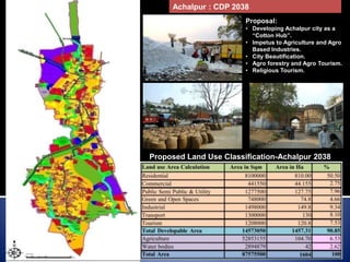 Proposed Land Use Classification-Achalpur 2038
“A Cotton City”Achalpur : CDP 2038
Proposal:
• Developing Achalpur city as a
“Cotton Hub”.
• Impetus to Agriculture and Agro
Based Industries.
• City Beautification.
• Agro forestry and Agro Tourism.
• Religious Tourism.
 