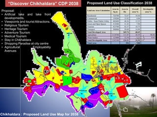 Proposed Land Use Classification 2038
Chikhaldara : Proposed Land Use Map for 2038
Land use Area Calculation
Area in
Sq m
Area in
Ha
Overall
area %
Developable
area %
Residential 726700 72.67 18.44
Commercial 159200 15.92 4.04
Public - Semi Public Utility 482600 48.26 12.25
Green and Open Spaces 314300 31.43 7.98
Tourism 423700 42.37 10.75
Transport 590900 59.09 14.99
Total Developed Area 269.74 68.45
Agriculture 1118700 111.87 28.39 90.06
Water bodies 123400 12.34 3.13 9.93
Total Developable Area 1242100 124.21 31.52
Total Area 394 100
“Discover Chikhaldara” CDP 2038
Proposal:
• Artificial lake and lake front
developments.
• Viewpoints and tourist Attractions.
• Religious Tourism
• Heritage Tourism
• Adventure Tourism
• Medical Tourism
• Stay in Chikhaldara
• Shopping Paradise at city centre
• Agricultural Employability
Avenues
 
