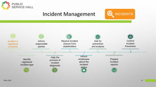 Incident Management
Incident is
registered
on portal
Identify
registered
Incident type
Inform
responsible
parties
Help the
process of
incident
diagnostic
13
Tbilisi, 2023
Inform
employees
about the
Incident
status
Receive Incident
closure from
stakeholders
Ask for
prevention
and analysis
Prepare
Incident
reports
Control
Incident
Prevention
 