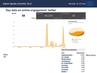 Key data on online engagement: twitter




Most                                       Most active
RT
 