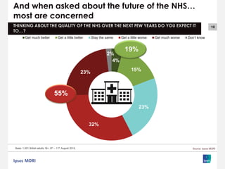 10
And when asked about the future of the NHS…
most are concerned
THINKING ABOUT THE QUALITY OF THE NHS OVER THE NEXT FEW YEARS DO YOU EXPECT IT
TO…?
Base: 1,001 British adults 18+, 8th – 11th August 2015, Source: Ipsos MORI
4%
15%
23%
32%
23%
2%
Get much better Get a little better Stay the same Get a little worse Get much worse Don’t know
19%
55%
 