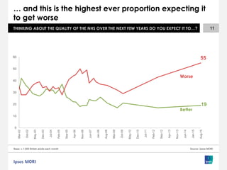 … and this is the highest ever proportion expecting it
to get worse
Base: c.1,000 British adults each month
11THINKING ABOUT THE QUALITY OF THE NHS OVER THE NEXT FEW YEARS DO YOU EXPECT IT TO…?
Source: Ipsos MORI
0
10
20
30
40
50
60
Mar-02
Oct-02
May-03
Dec-03
Jul-04
Feb-05
Sep-05
Apr-06
Nov-06
Jun-07
Jan-08
Aug-08
Mar-09
Oct-09
May-10
Dec-10
Jul-11
Feb-12
Sep-12
Apr-13
Nov-13
Jun-14
Jan-15
Aug-15
55
19
Better
Worse
 